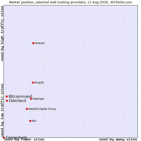 Market position of Oderland vs. Bitcommand vs. Compubyte