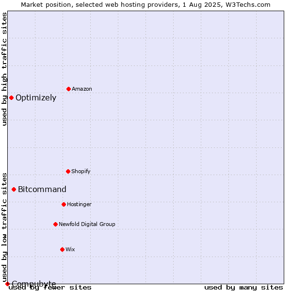 Market position of Bitcommand vs. Optimizely vs. Compubyte
