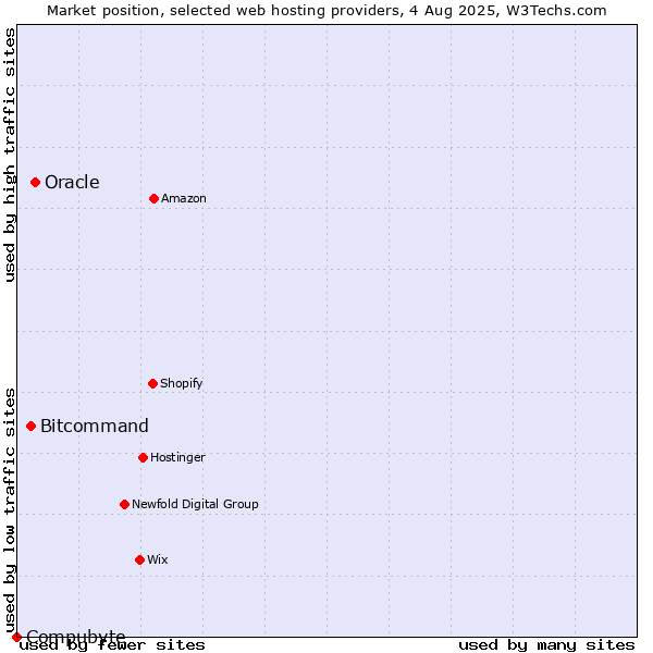 Market position of Oracle vs. Bitcommand vs. Compubyte