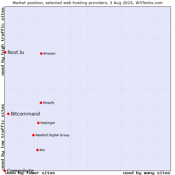Market position of Bitcommand vs. Root.lu vs. Compubyte