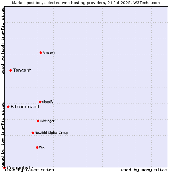 Market position of Tencent vs. Bitcommand vs. Compubyte