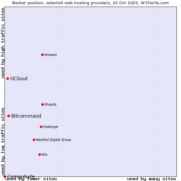 Market position of Bitcommand vs. UCloud vs. Compubyte