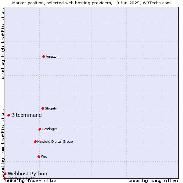 Market position of Bitcommand vs. Webhost Python vs. Compubyte