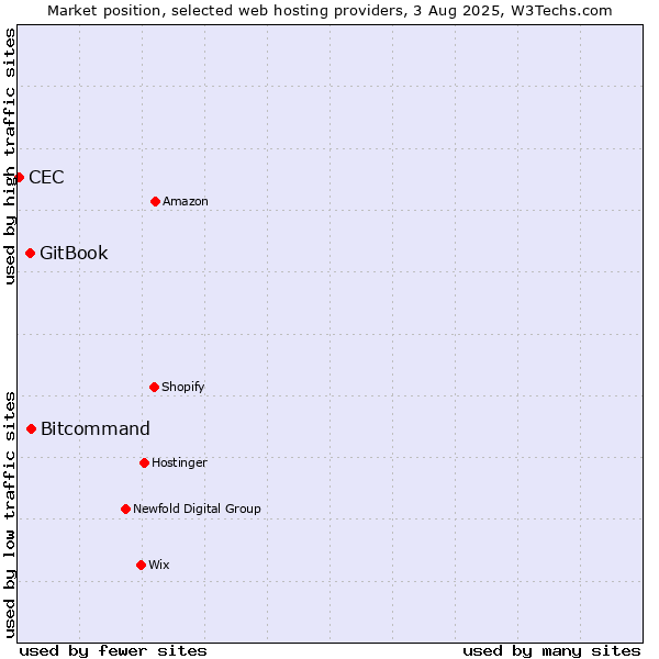 Market position of Bitcommand vs. GitBook vs. CEC