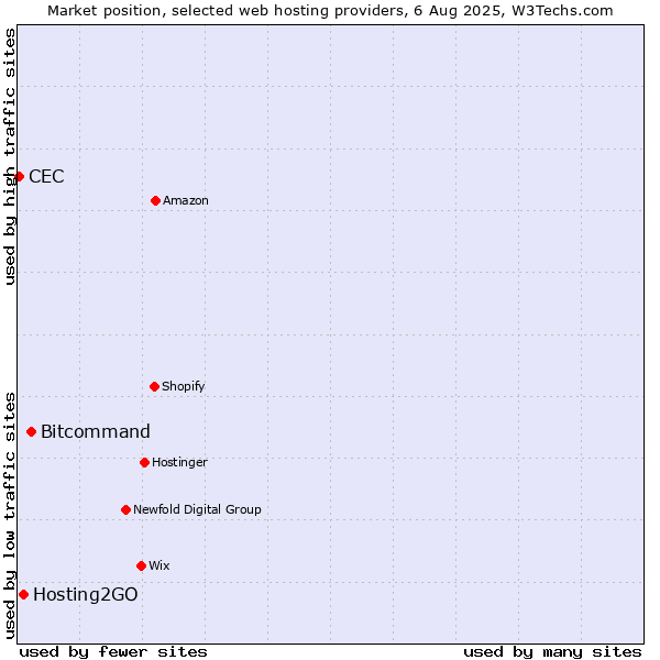 Market position of Bitcommand vs. Hosting2GO vs. CEC