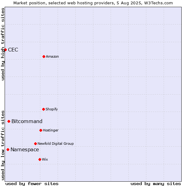 Market position of Bitcommand vs. Namespace vs. CEC