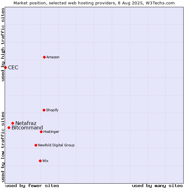 Market position of Netafraz vs. Bitcommand vs. CEC