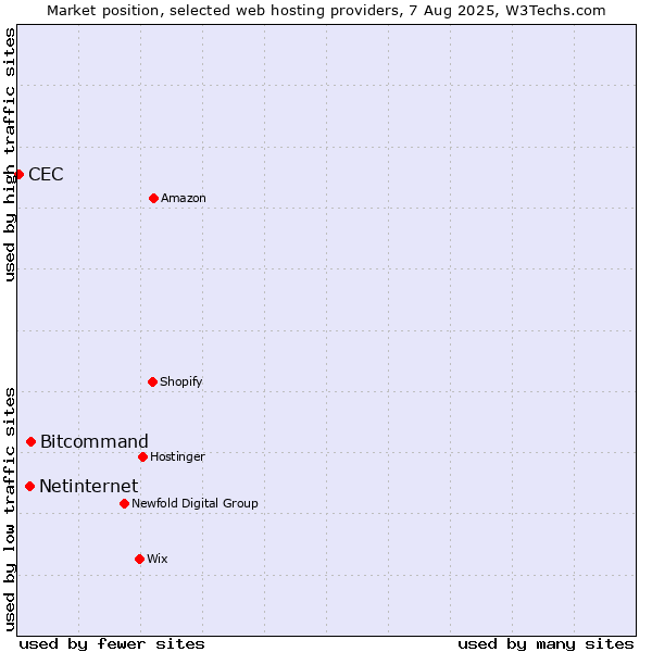 Market position of Bitcommand vs. Netinternet vs. CEC