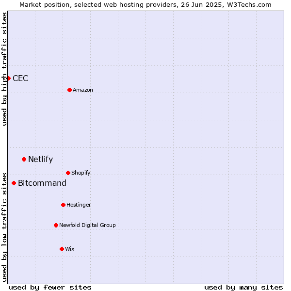 Market position of Netlify vs. Bitcommand vs. CEC