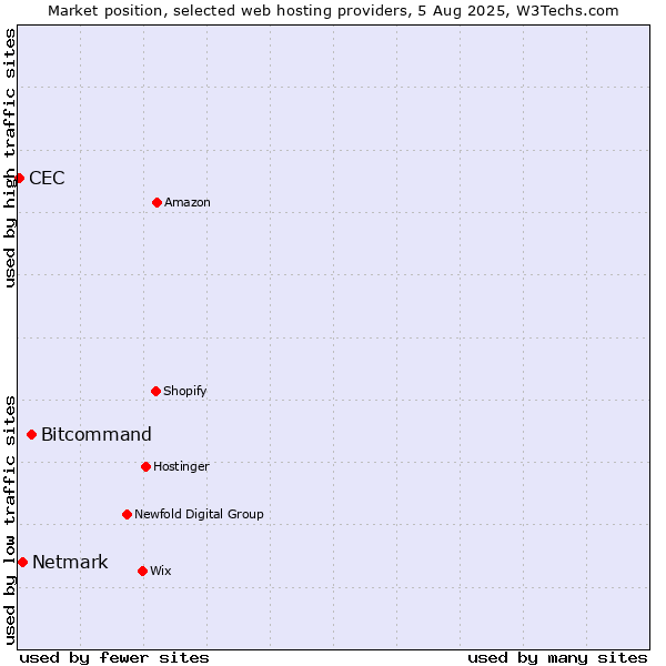 Market position of Bitcommand vs. Netmark vs. CEC