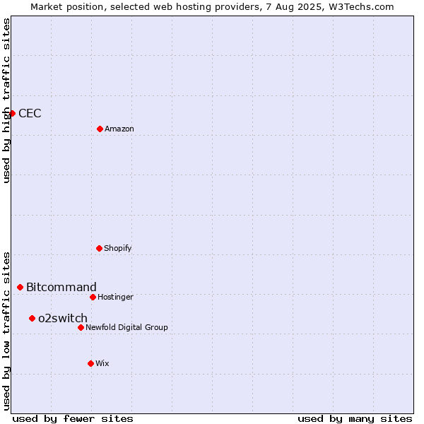 Market position of o2switch vs. Bitcommand vs. CEC
