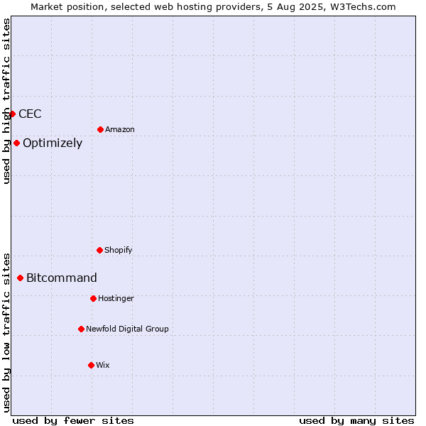 Market position of Bitcommand vs. Optimizely vs. CEC