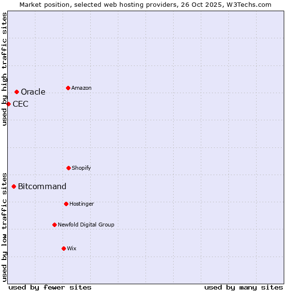Market position of Oracle vs. Bitcommand vs. CEC
