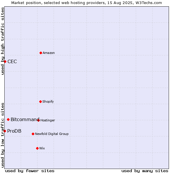 Market position of Bitcommand vs. CEC vs. ProDB