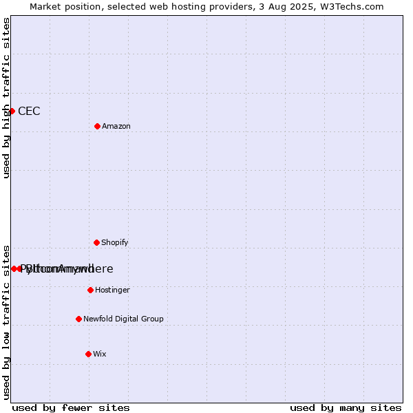 Market position of Bitcommand vs. PythonAnywhere vs. CEC