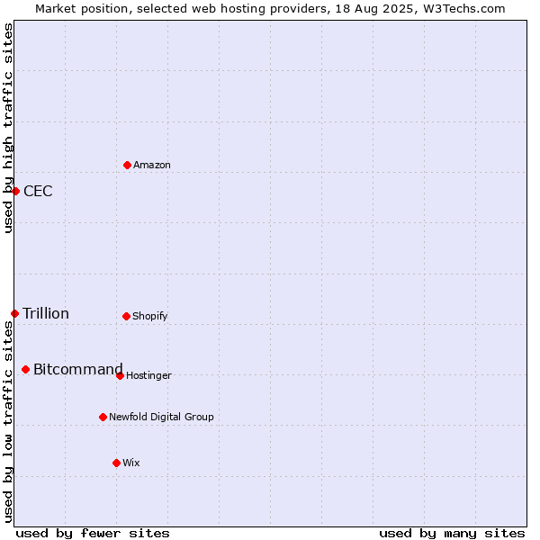 Market position of Bitcommand vs. CEC vs. Trillion