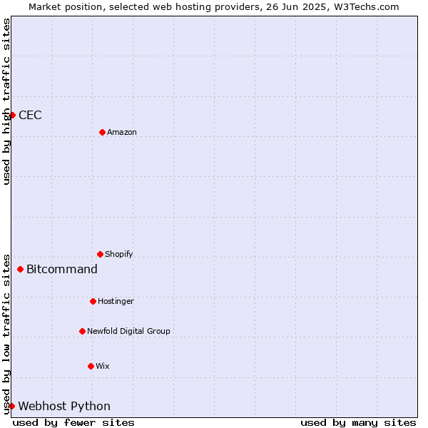 Market position of Bitcommand vs. CEC vs. Webhost Python