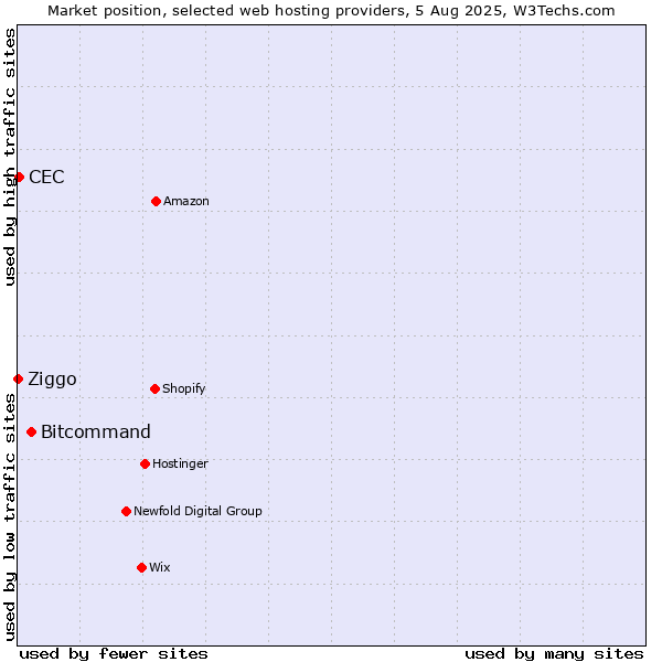 Market position of Bitcommand vs. CEC vs. Ziggo