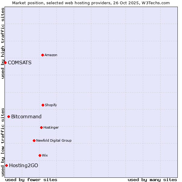 Market position of Bitcommand vs. Hosting2GO vs. COMSATS