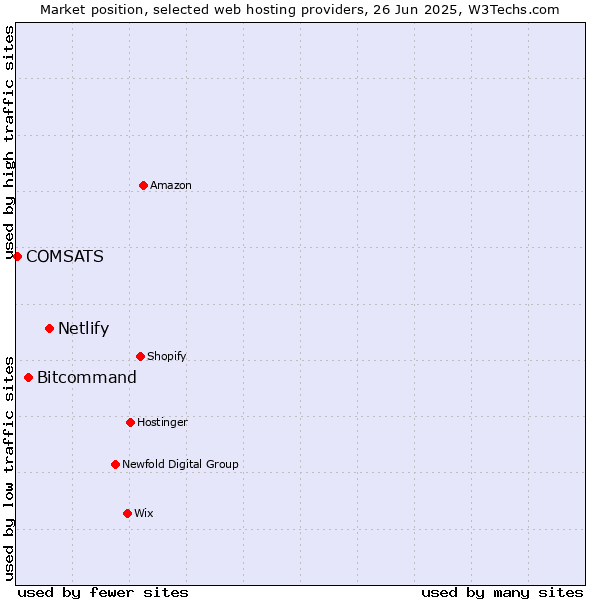 Market position of Netlify vs. Bitcommand vs. COMSATS