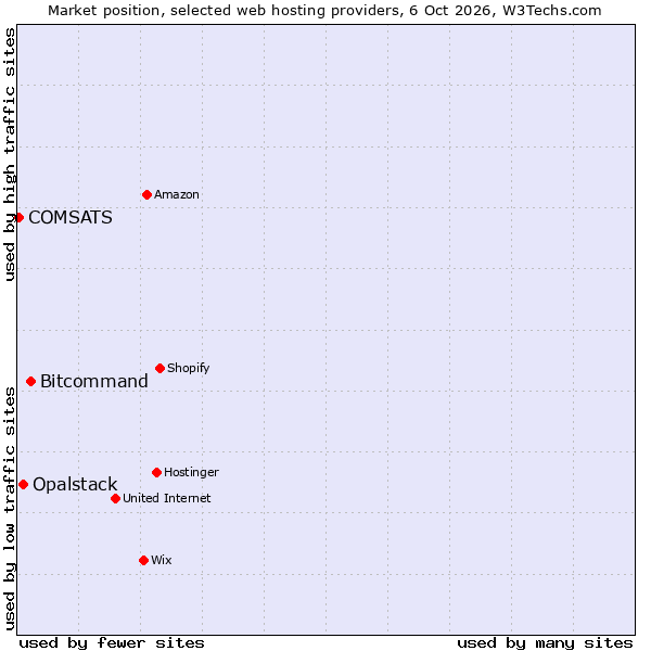 Market position of Bitcommand vs. Opalstack vs. COMSATS