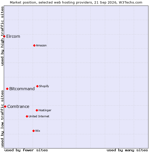 Market position of Bitcommand vs. Comtrance vs. Eircom