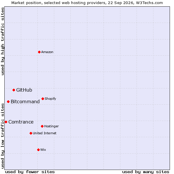 Market position of GitHub vs. Bitcommand vs. Comtrance