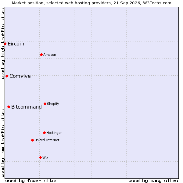 Market position of Bitcommand vs. Comvive vs. Eircom