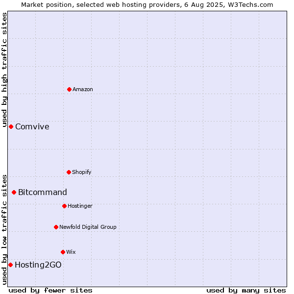 Market position of Bitcommand vs. Comvive vs. Hosting2GO