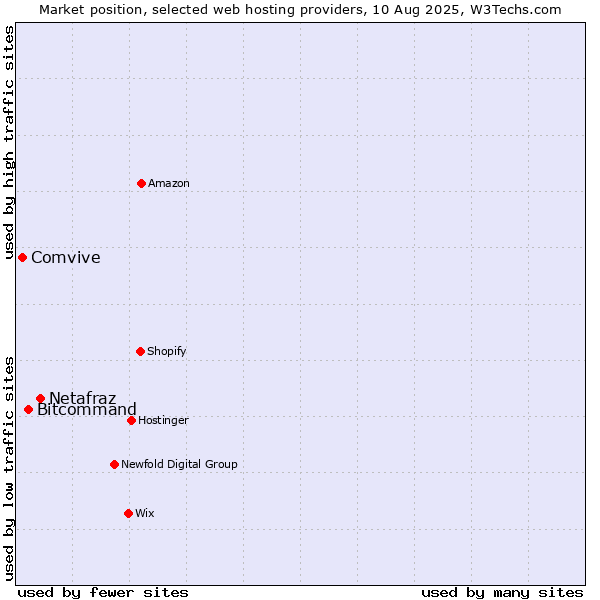 Market position of Netafraz vs. Bitcommand vs. Comvive