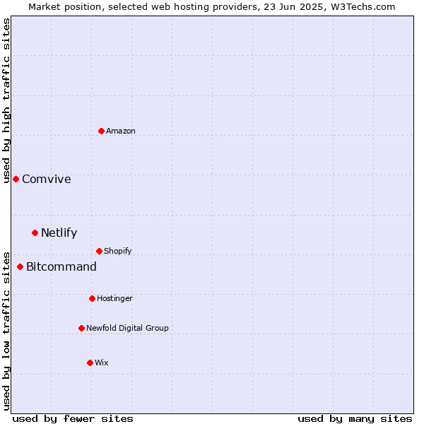 Market position of Netlify vs. Bitcommand vs. Comvive