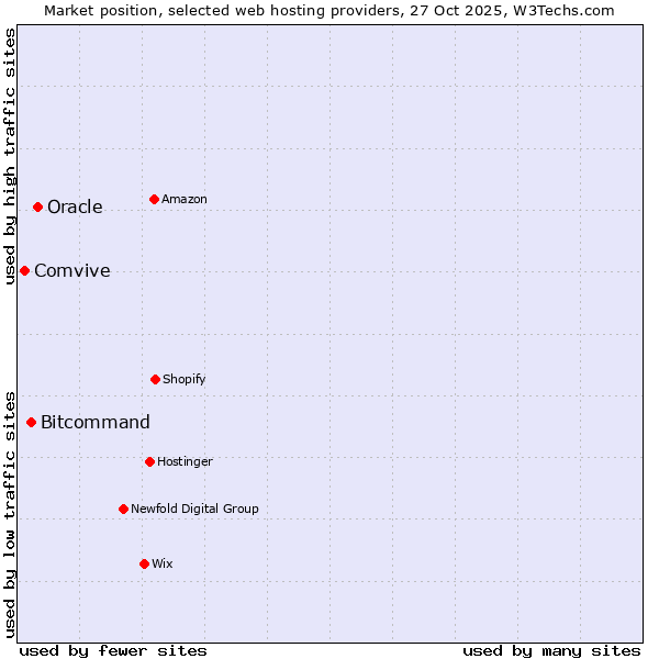 Market position of Oracle vs. Bitcommand vs. Comvive