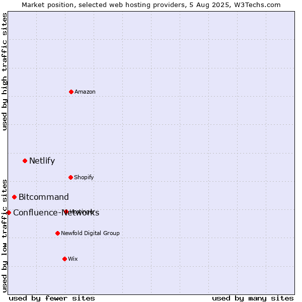 Market position of Netlify vs. Bitcommand vs. Confluence-Networks