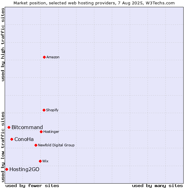 Market position of ConoHa vs. Bitcommand vs. Hosting2GO