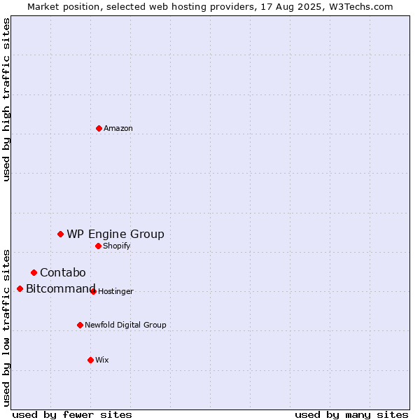 Market position of WP Engine Group vs. Contabo vs. Bitcommand