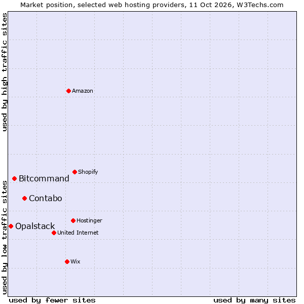 Market position of Contabo vs. Bitcommand vs. Opalstack