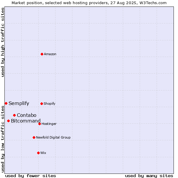 Market position of Contabo vs. Bitcommand vs. Semplify
