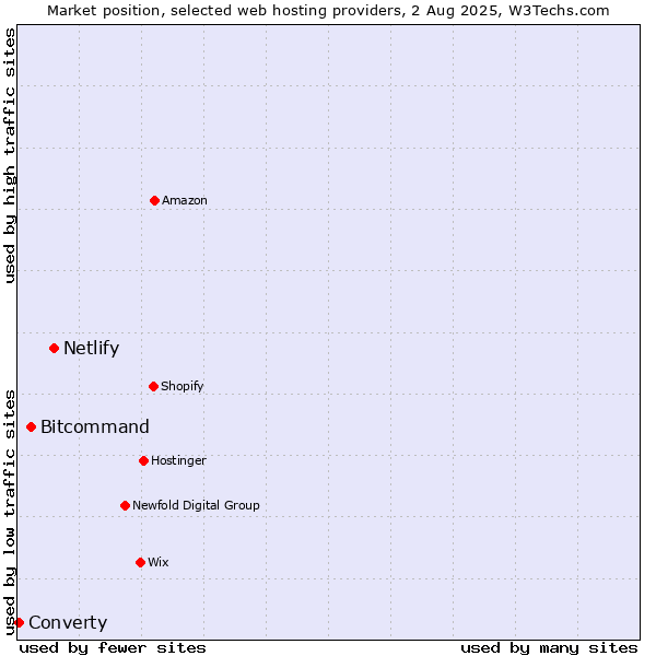 Market position of Netlify vs. Bitcommand vs. Converty