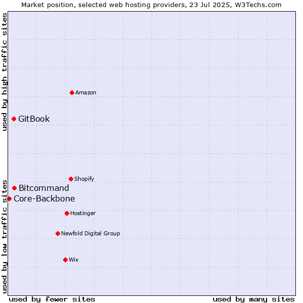 Market position of Bitcommand vs. GitBook vs. Core-Backbone