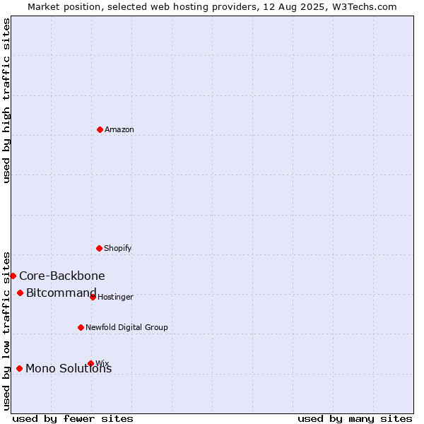 Market position of Bitcommand vs. Mono Solutions vs. Core-Backbone