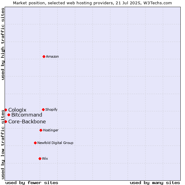 Market position of Bitcommand vs. Core-Backbone vs. Cologix
