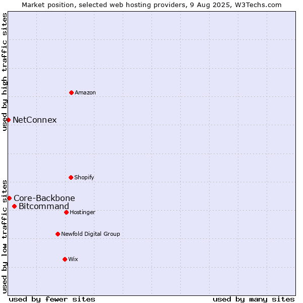 Market position of Bitcommand vs. Core-Backbone vs. NetConnex