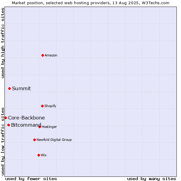 Market position of Summit vs. Bitcommand vs. Core-Backbone