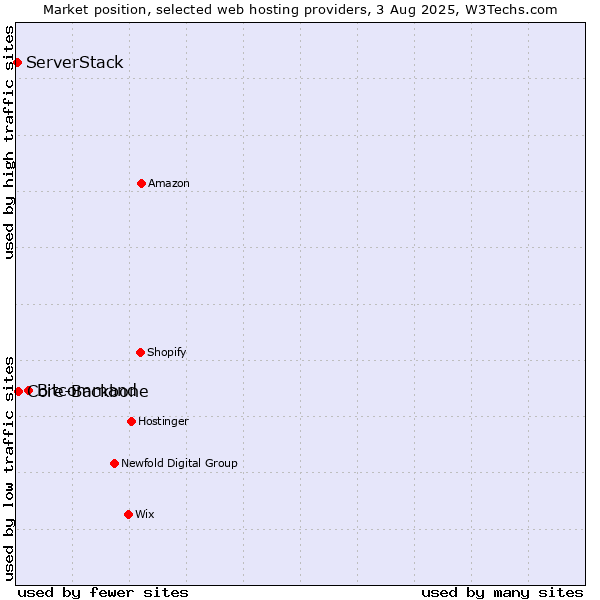 Market position of Bitcommand vs. Core-Backbone vs. ServerStack
