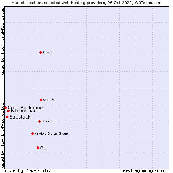 Market position of Bitcommand vs. Substack vs. Core-Backbone