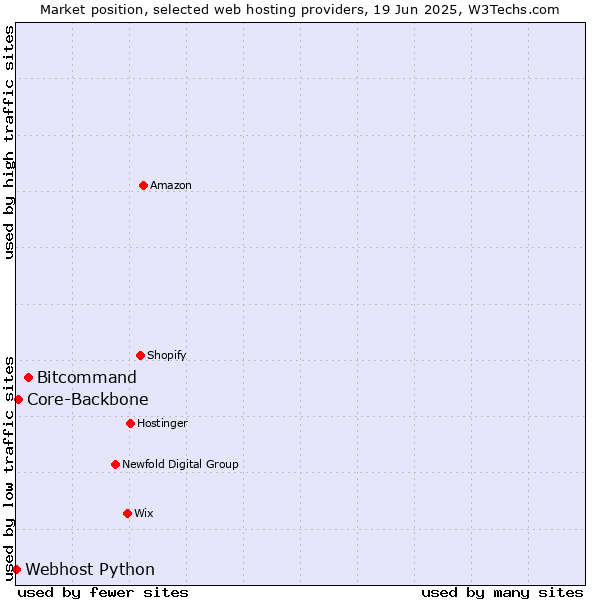 Market position of Bitcommand vs. Core-Backbone vs. Webhost Python