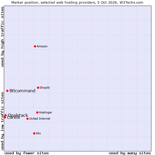 Market position of Bitcommand vs. Opalstack vs. Coreix