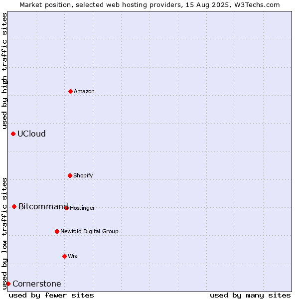 Market position of Bitcommand vs. UCloud vs. Cornerstone