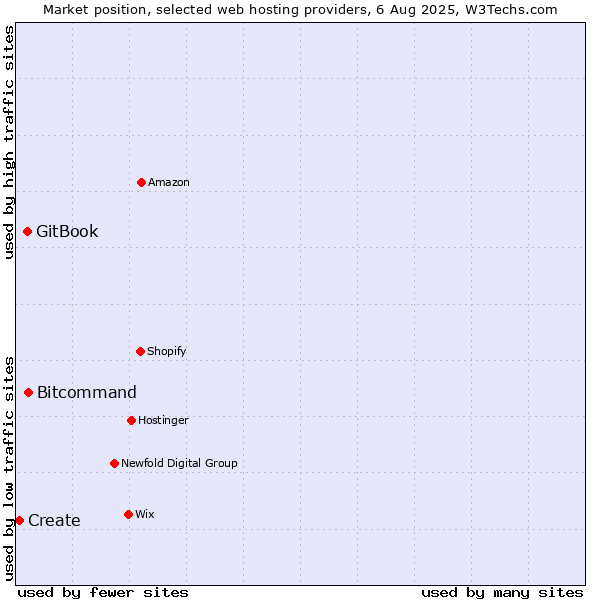Market position of Bitcommand vs. GitBook vs. Create