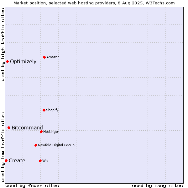 Market position of Bitcommand vs. Optimizely vs. Create